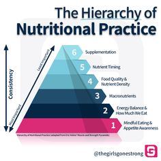 Have you heard of the Hierarchy of Nutritional Practice (HNP)? ⁠ ⁠ It’s pyramid chart that will help you narrow down which nutritional choices will give you the most bang for your buck. When done consistently, the skills and behaviors at the base of the pyramid will yield the greatest results.⁠ The tip of the pyramid is the least important⁠ -- relevant only to a few, mostly those who have mastered the skills and behaviors at the lower levels of the pyramid.⁠ Nutrition Coaching, Flexible Dieting, Mindful Eating