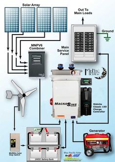 the diagram shows how to use an invertor for solar power and other things