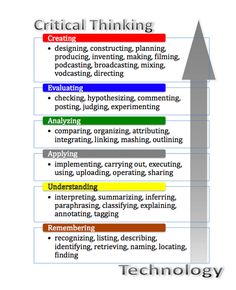 a diagram that shows the different types of thinking and how to use it in an organization