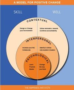 the model for positive change is shown in two circles, with words on each side