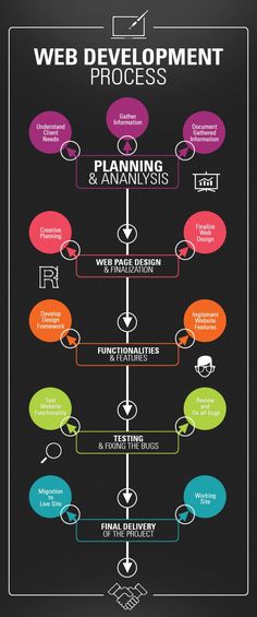 the web development process is shown in this graphic diagram, which shows how to use it