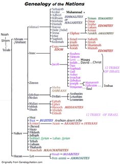 the family tree for genaly of the nations