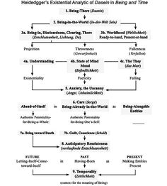 a flow diagram showing the steps in which people can learn to read and understand something