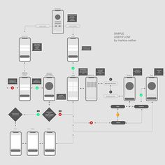 a flow diagram with several devices connected to each other, including two cell phones and one tablet