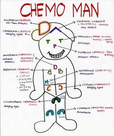 a drawing of a child's body with the words chemo man on it