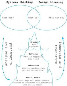 a diagram that shows the different types of thinking and what they mean them to be