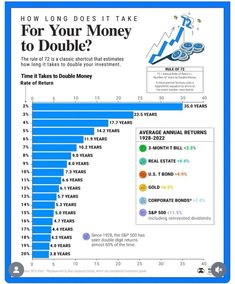 a blue and white poster with the words how long does it take for your money to double