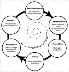 the stages of change circle diagram