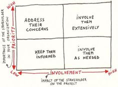 a diagram showing the four stages of an individual's involvement in achieving their goals