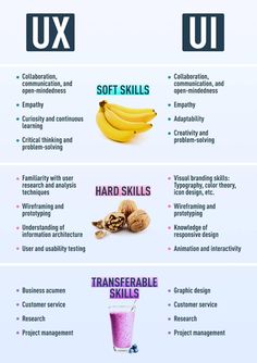 the different types of fruits and vegetables are labeled in this diagram, which includes bananas, nuts