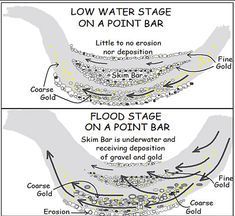 two diagrams showing how to use the water stage on a point bar, and how it works