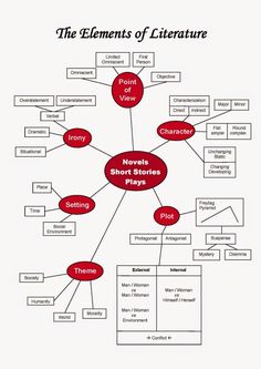 the elements of literature text structure worksheet for kids and adults, including short stories