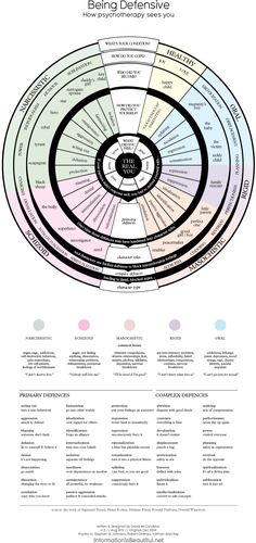 Information designer David McCandless has created a info chart that reveals the type of person you are.    The starting point is the center of the circle which is “The Real You”, radiating outward are ‘symptoms’ and the result of decisions you make in self-defensive situations.    The probing questions that analyze your actions will reveal what kind of person you potentially are. Info Graphic, Writing Characters, Counseling Resources, Family Therapy, Introverted, School Counseling, Coping Mechanisms, Writing Help