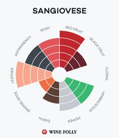 the color wheel for wine folly is shown in red, white and green colors with words describing