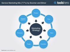 the marketing strategy diagram is shown in blue and white, with arrows pointing to each other