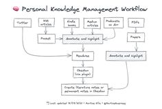 a whiteboard diagram with the words personal knowledge management workflow written in red on it