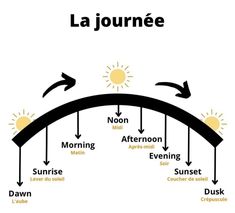 a diagram showing the phases of a weather system