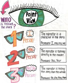 an eye with the words point view written on it and two different types of eyes