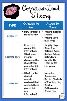 a table with words and pictures on it to describe the different types of brain functions