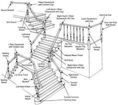 a stair diagram with all the parts labeled in it, including instructions and descriptions for each step