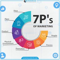 Mastering the 7 Ps of Marketing like a Pro Let's take your brand to new heights. . . #digitalmarketing #marketing #socialmediamarketing #socialmedia #business #seo #branding #marketingdigital #unanimoustechnologies #onlinemarketing #entrepreneur Marketing Mix 7ps, 7ps Of Marketing, App Development Process, Concept Map, Physical Environment, Instagram Content, Social Media Tips