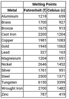 the table shows different metals and their corresponding properties for each metal element, which are labeled in