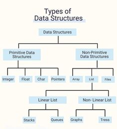 the types of data structures are shown in this diagram, which shows how each structure is organized