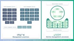 the diagram shows how it's different stages for service management