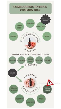 What are your thoughts on comedogenic ratings? Is it out of date? Or is it good information to to have on hand? Have you even heard of these ratings! Let me know your thoughts! #skincaretips #acne #oils Cosmetics Ingredients, Coconut Palm, Flax Seed, Skin Care Tips, Let Me Know, Knowing You, Grapes, Let Me, Acne