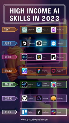 an info sheet for high - tech skills in 2021, including text and icons on it