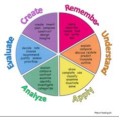 a wheel diagram with the words create, remember, organize, and apply