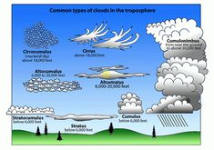 the different types of clouds in the atmosphere