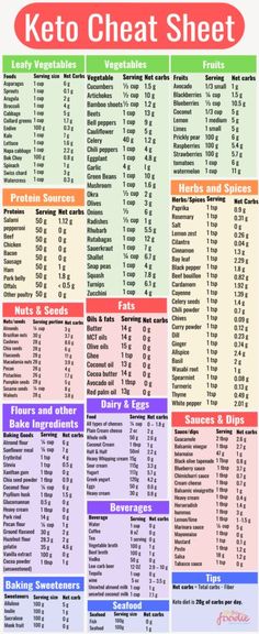 the keto heat sheet is shown in red, green and blue with instructions for how to