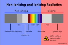 the color scheme for non - ionizing and ionizing radiation is shown in this diagram