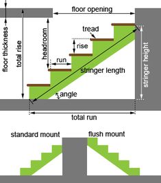 the steps are labeled in green and white with arrows pointing up to each other, along with instructions on how to use them