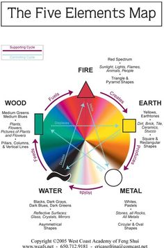 This is a map illustrating the 5 elements map and can assist in making appropriate placements within the different sectors of the home. Here is the color correspondence of each of the five Feng Shui elements: •WOOD: Green, Brown •FIRE: Red, Strong Yellow, Orange, Purple, Pink •EARTH: Light Yellow, Sandy/Earthy, Light Brown •METAL: White, Gray •WATER: Blue, Black Feng Shui Dicas, Bed Placement, Feng Shui Elements, Feng Shui Crystals, The Five Elements, Five Elements, Feng Shui Tips, 5 Elements