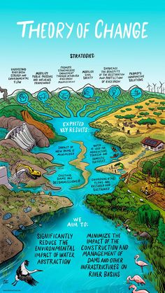 Illustrated Theory of Change for Wetlands International. It depicts a river that comes from six different mountains, each one related to one strategy to improve wetlands, that enter the river of expected key results, ending on the goals of Wetlands. The illustration is graphic, with bold linework. The left side shows the pollution, dams, and lack of nature. The right side depicts sustainable use of the water, with agriculture, ecotourism, and lots of nature and animals. Change Illustration, Ecology Art, Deep Ecology, Animal Infographic, Theory Of Change, Marine Pollution, Conservation Of Natural Resources, Climate Action