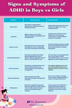 Signs of ADHD in boys vs girls often differ, with boys typically showing more hyperactive and impulsive behaviors, while girls may exhibit more inattentiveness and internalized struggles. Understanding these differences can help ensure your child gets the right diagnosis and support. In this blog, we break down the signs specific to each gender to guide parents through the ADHD identification process. Save this pin and read the full blog now at www.drroseann.com.