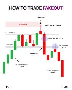 how to trade fake out in the forex market? - infografic