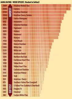 an info sheet with the names and numbers of various wood species