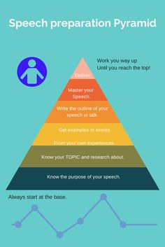 a pyramid with the words speech preparation pyramid