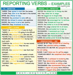 a poster with the words reporting verbs examples