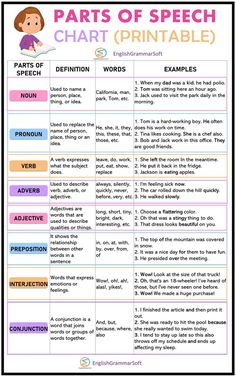 Parts of Speech Chart Parts Of Speech Chart, Parts Of Speech Worksheet, Part Of Speech Grammar, Basic English Grammar Book, Struktur Teks, English Grammar Book, Teaching English Grammar, English Language Learning Grammar