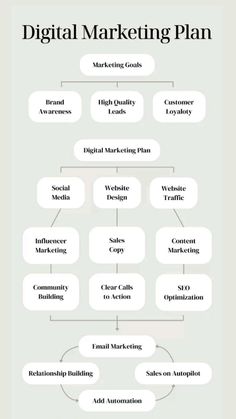 a diagram with the words digital marketing plan written in white and black on top of it