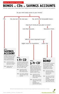 an info sheet describing how to use bonds and cds savings accounts for financial purposes