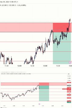 an upward and downward trend in the forex market