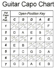 an open position key for guitar capo chart