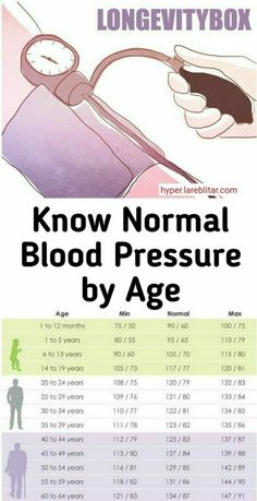 Blood Pressure By Age, Blood Pressure Chart, Biology Facts, Normal Blood Pressure, Medical School Studying, Medical School Essentials, Trening Fitness, Health And Fitness Articles, Ayat Al-quran