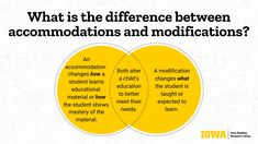 two circles with the words, what is the differences between accommodations and modificationss?