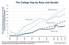 Yet their achievements are remarkable. Today african americans are enrolling in higher education in record numbers. Racial and ethnic equity in us higher educat.. Details of African Americans Should Get Higher Education Degrees Colleges In Kentucky Struggling To Boost Graduation Rates For Black, click this link: view details